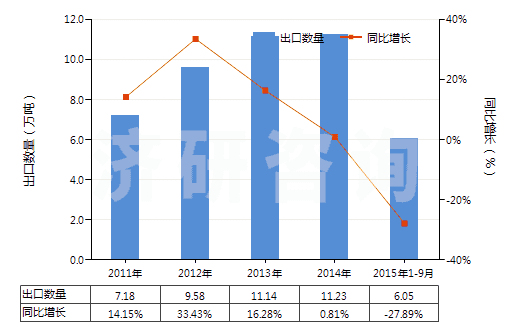 2011-2015年9月中國初級形狀的羧甲基纖維素及其鹽(HS39123100)出口量及增速統(tǒng)計